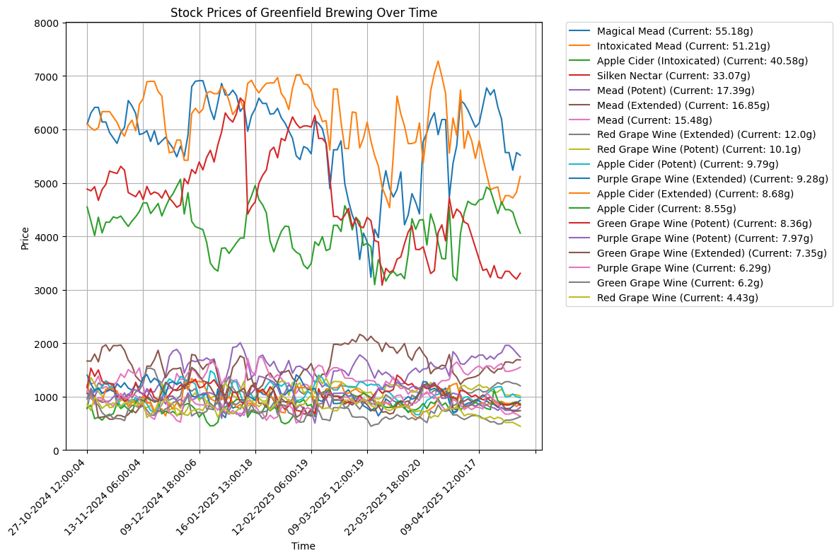 Greenfield Brews Stock Exchange